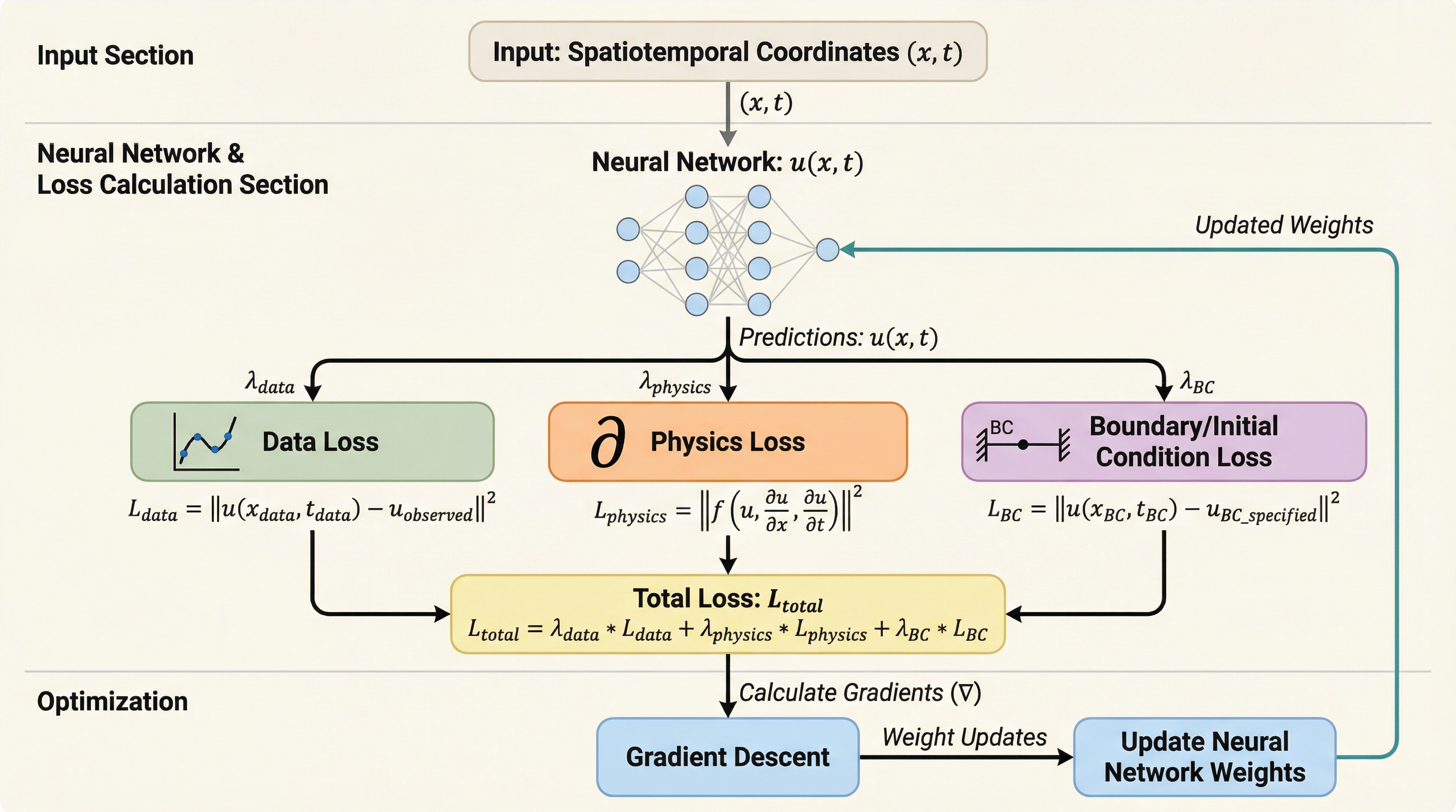 PINN training process with physics, data, and boundary condition losses