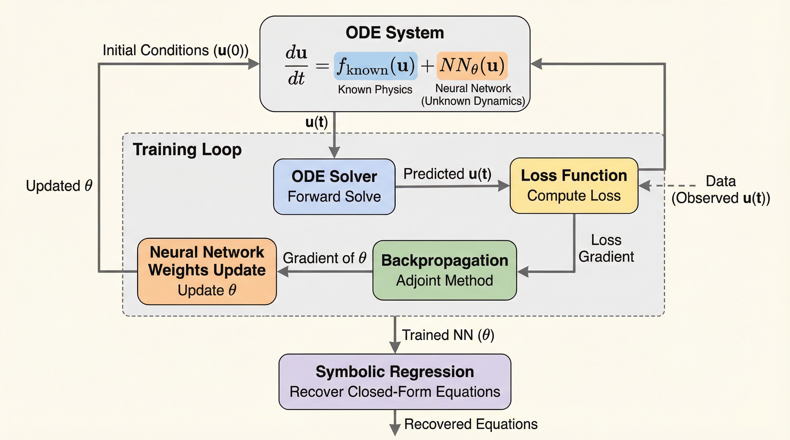 Universal Differential Equation architecture and training loop