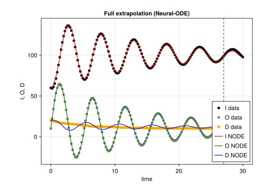 BULL-ODE: Bullwhip Learning with Neural ODEs and Universal Differential Equations under Stochastic Demand