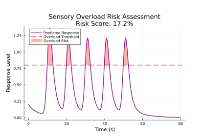 EARS-UDE: Evaluating Auditory Response in Sensory Overload with Universal Differential Equations