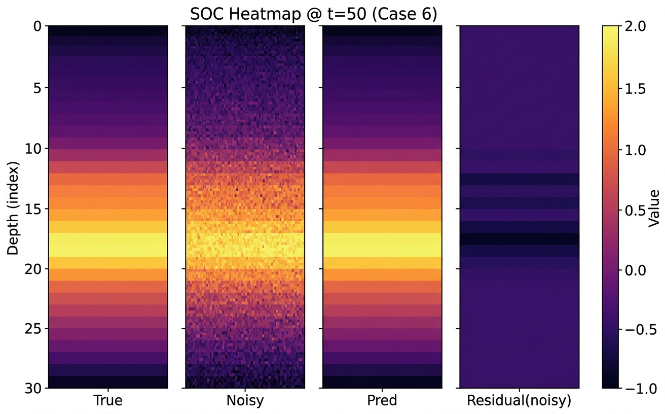 A Study of Universal ODE Approaches to Predicting Soil Organic Carbon