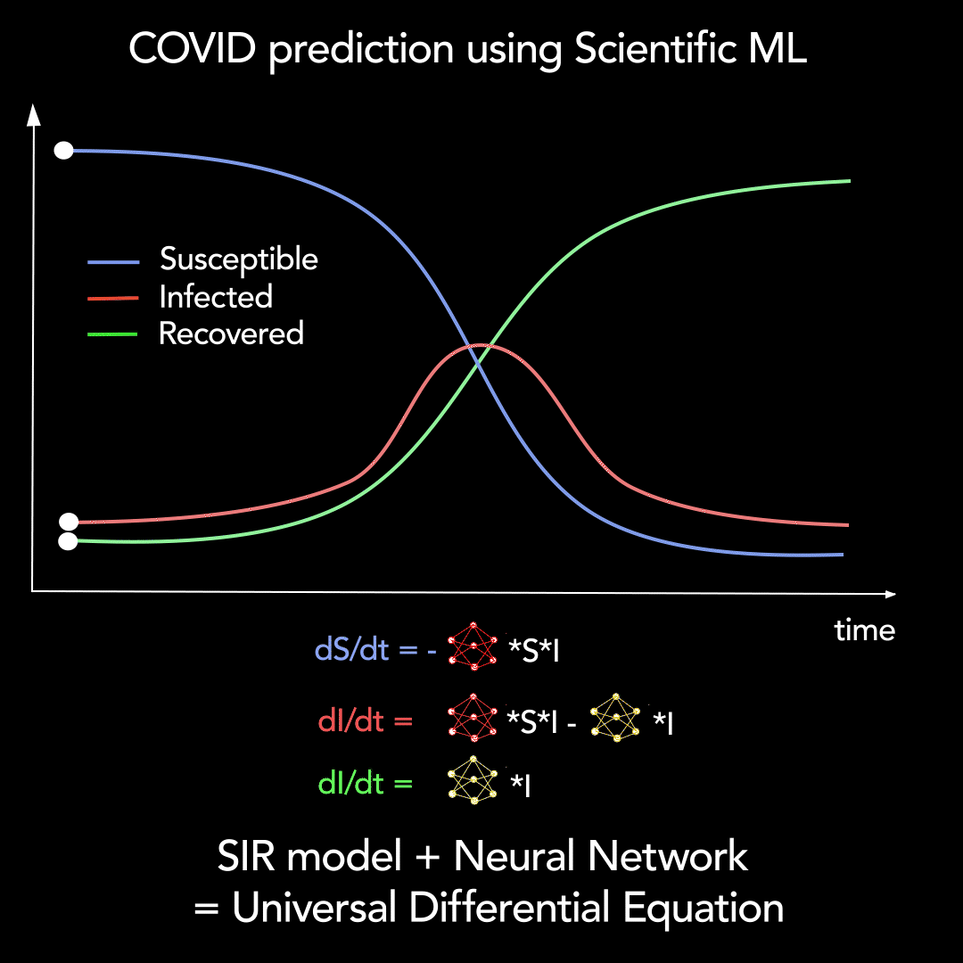 COVID-19 Forecasting with SciML