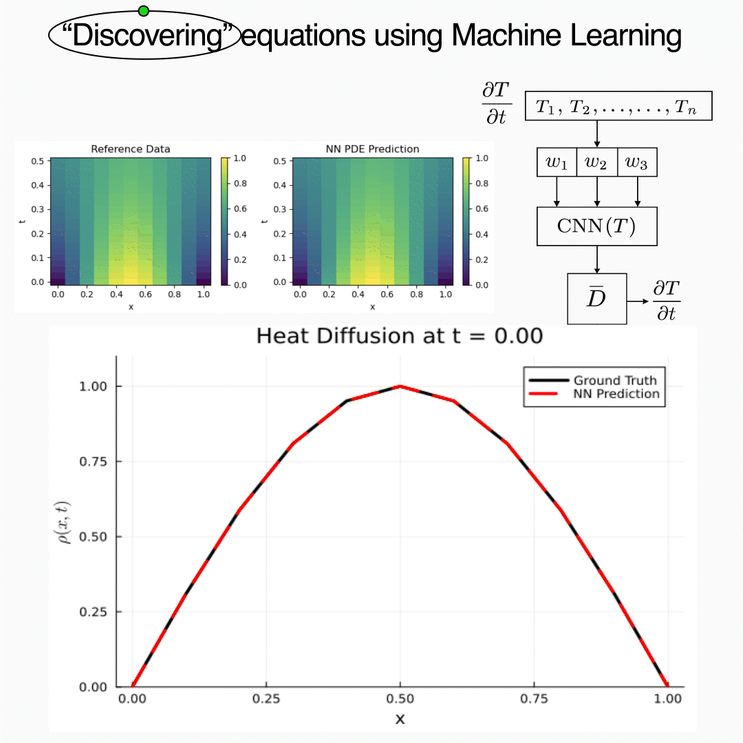 Discovering equations using Machine Learning