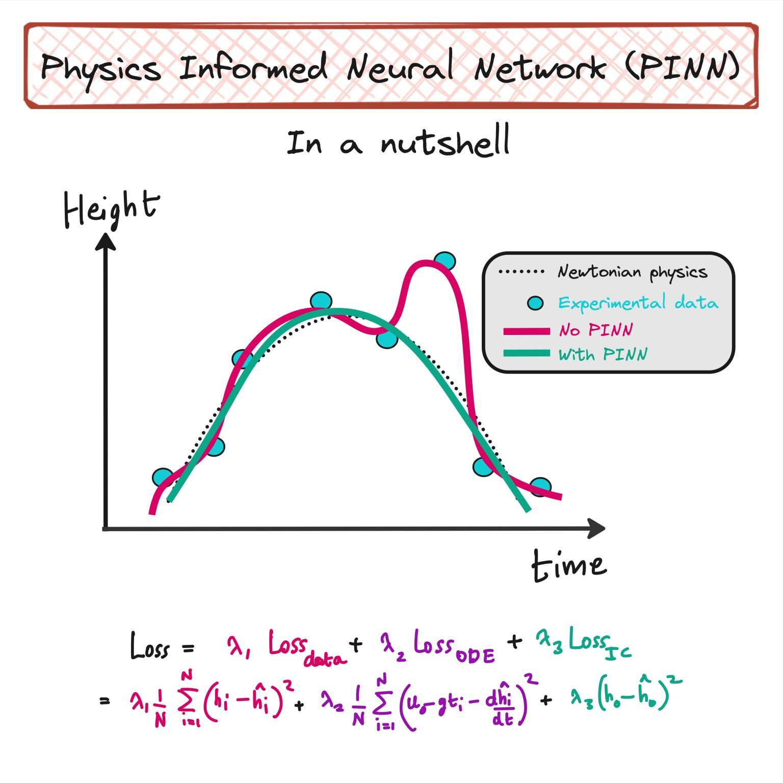 Physics Informed Neural Network
