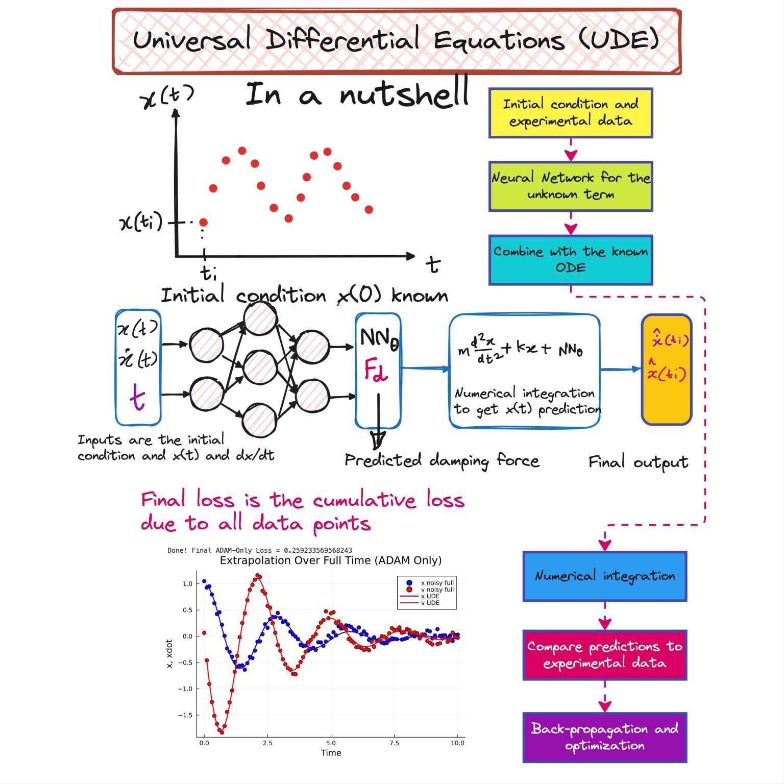 Universal Differential Equations